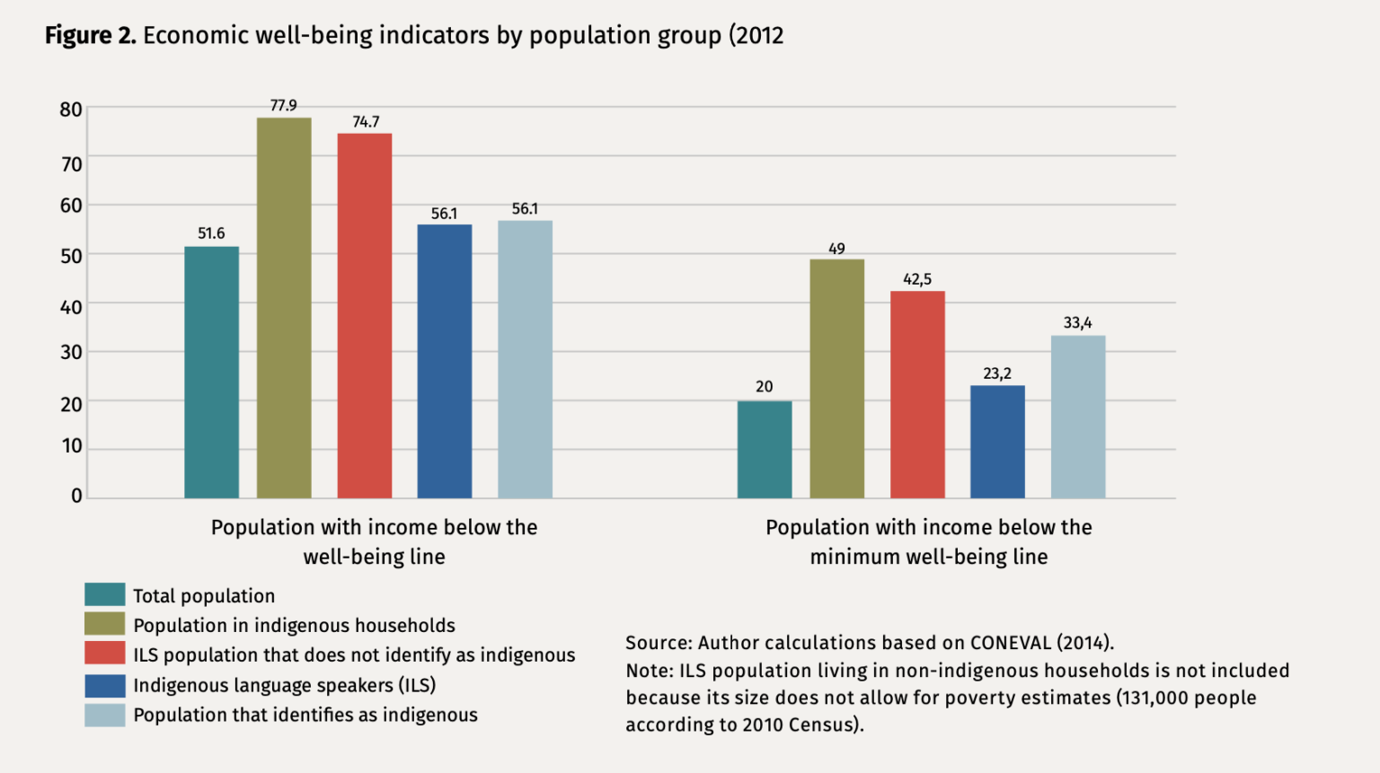 Measuring Poverty in the Indigenous Population of Mexico MPPN