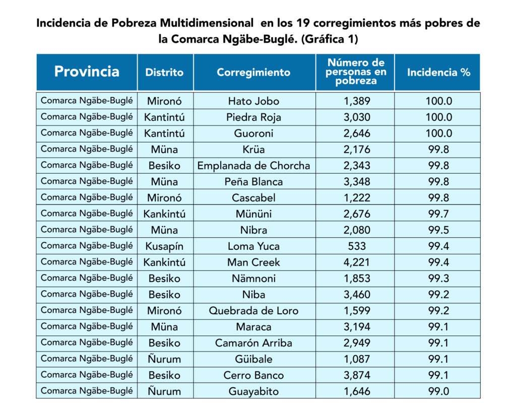 IPM en los 19 corregimiento más pobres de Panama