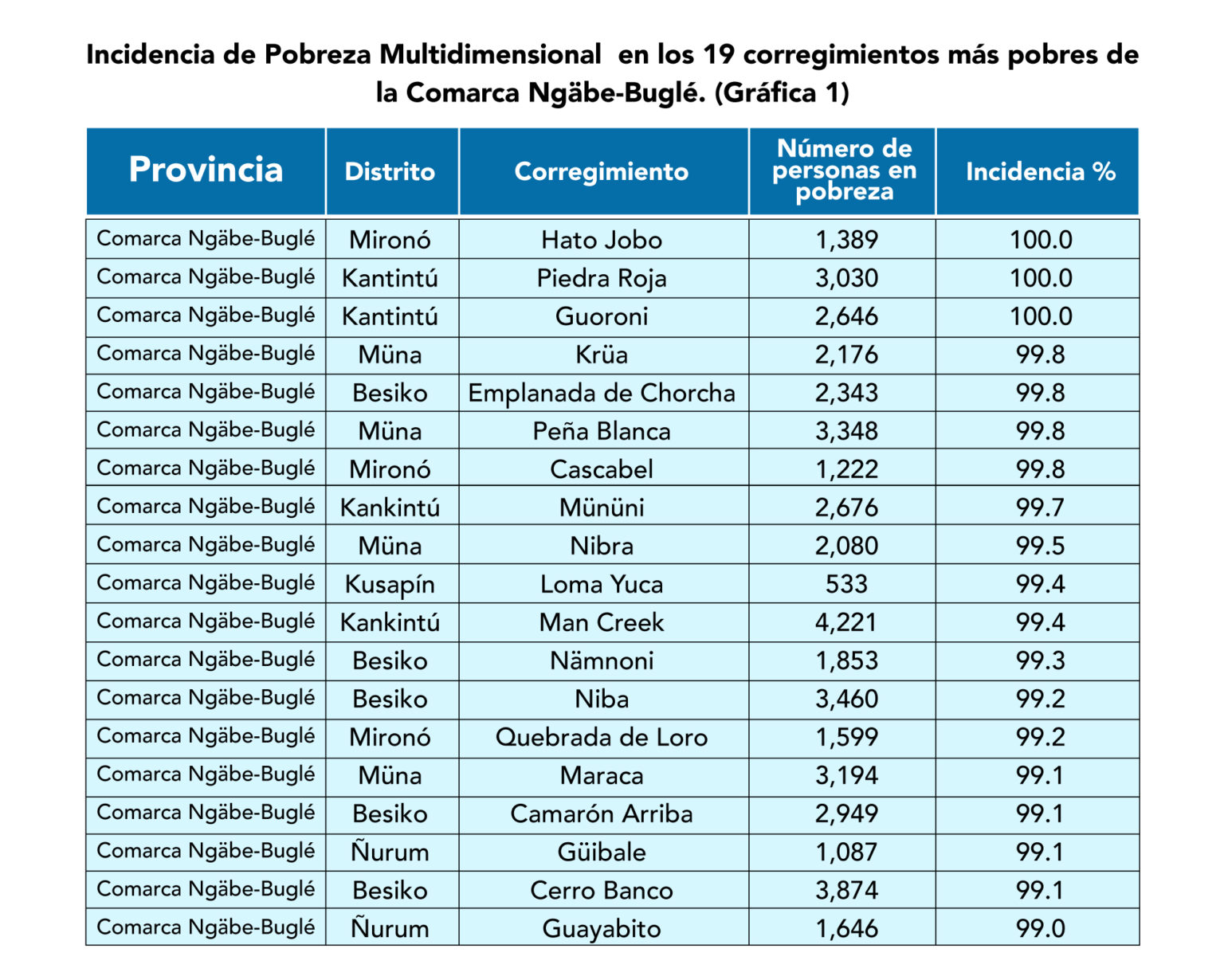 Panamá Nuevo IPM identifica los corregimientos más carenciados y