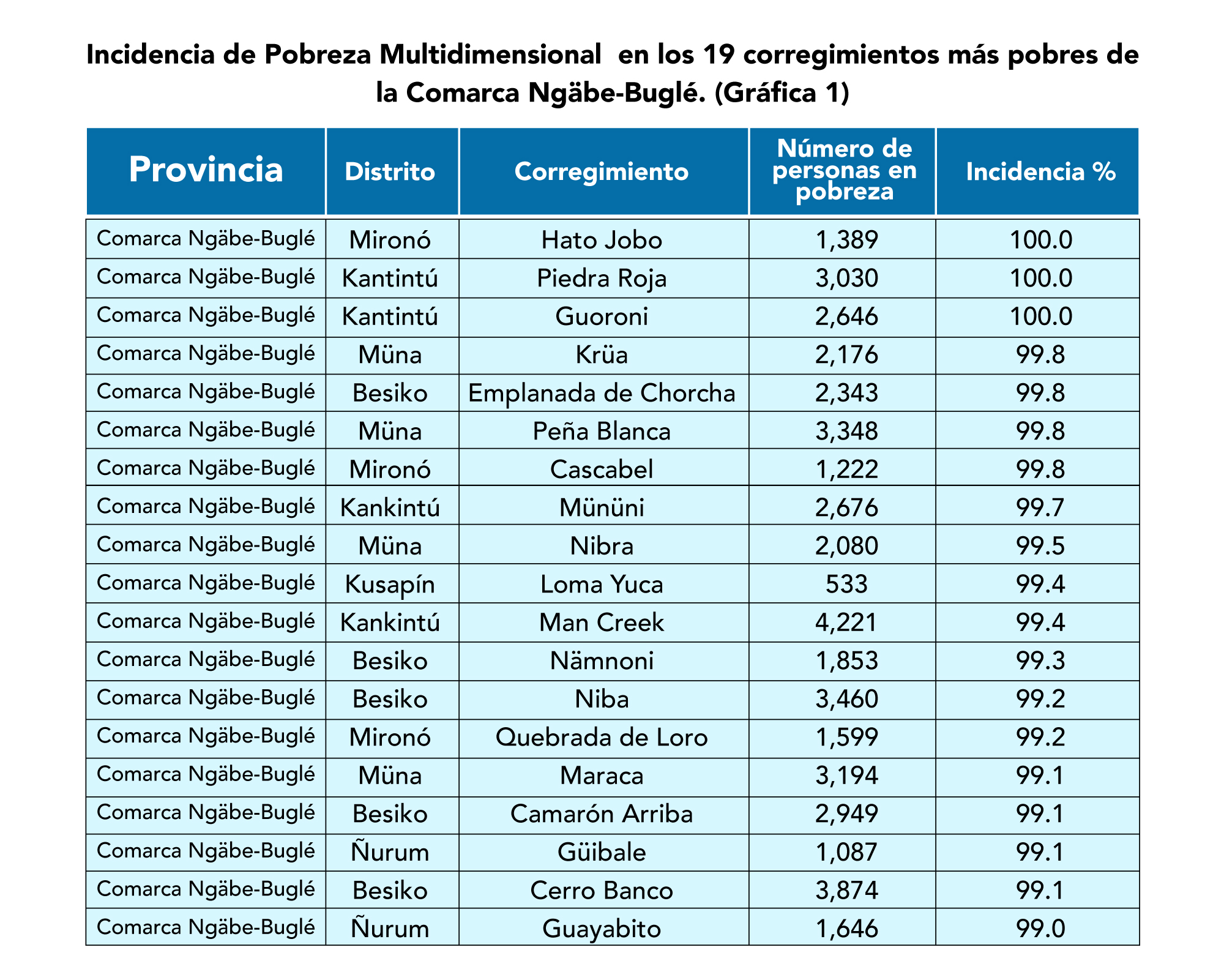 ¿Cuál es la provincia menos poblada de Panamá