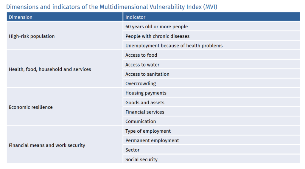 Dimensions and indicators of the Multidimensional Vulnerability Index (MVI)