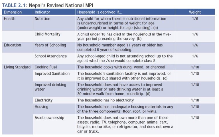 Nepal Multidimensional Poverty Index 2021 | MPPN