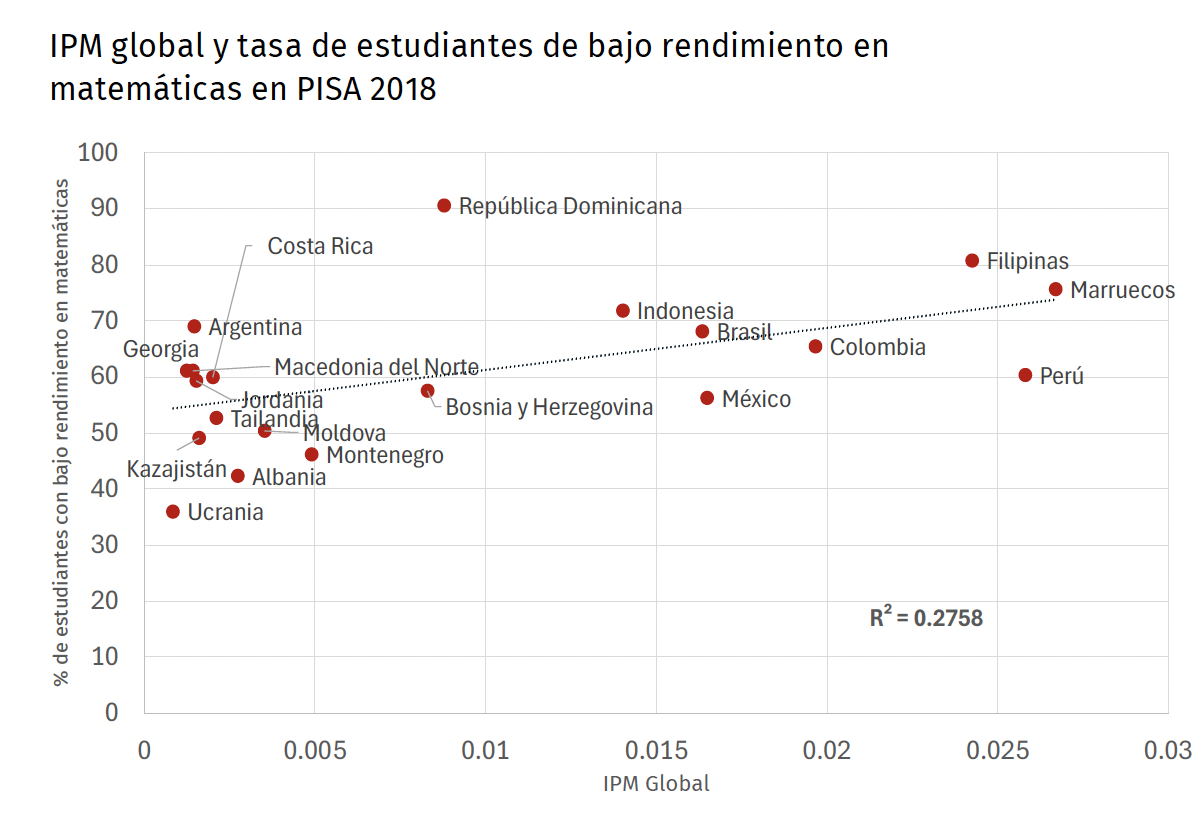 IPM y bajo rendimiento