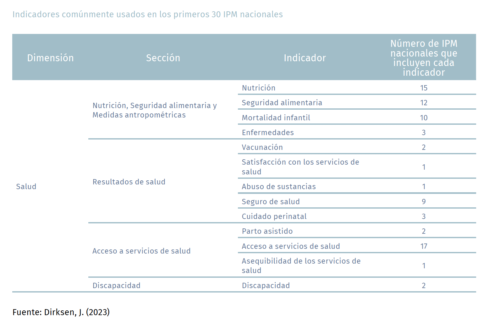 Indicadores de salud usados IPM