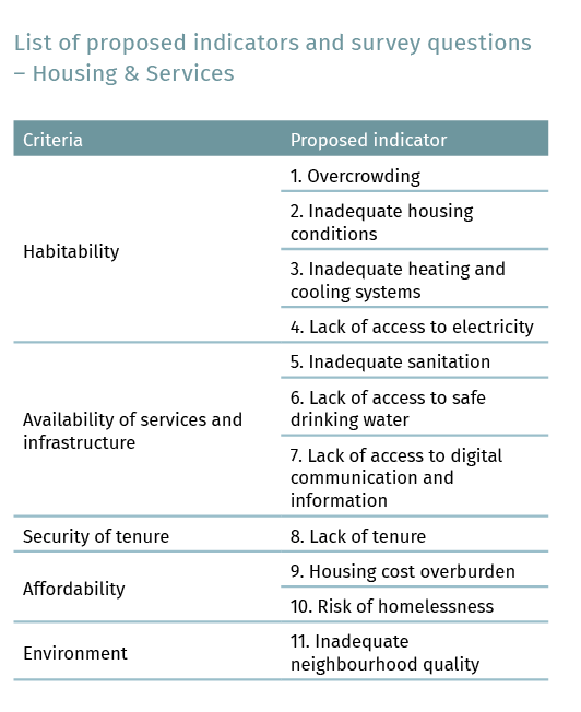 Housing indicators